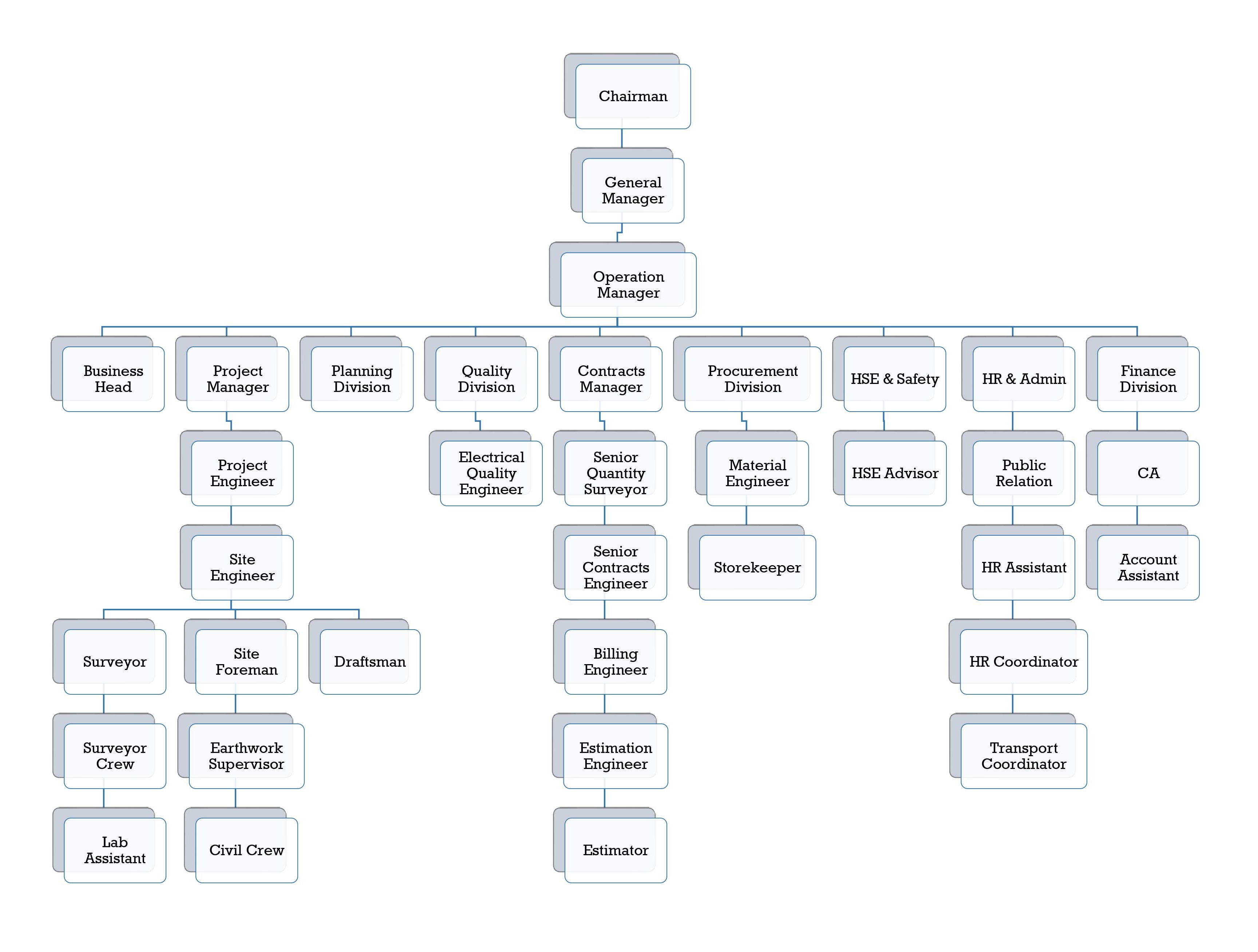 Organization Chart